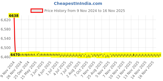 moglix.com Marc Solitaire Single Lever Concealed Mixer for Bath/Shower, MSO-2020 marc Price History Graph from 9 Nov 2024 to 16 Nov 2025