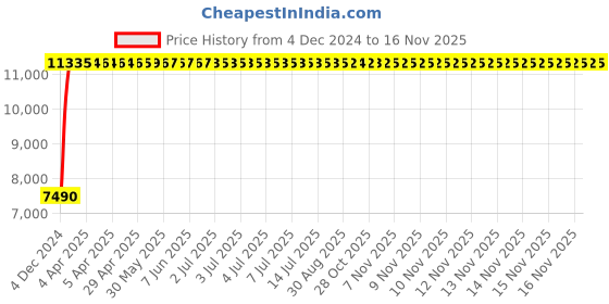 moglix.com Marc Solitaire Single Lever Sink Mixer Table Mounted, MSO-2310 marc Price History Graph from 4 Dec 2024 to 16 Nov 2025