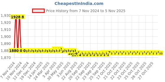 moglix.com Marc Solitaire Two in One Angle Faucet, MSO-2260 marc Price History Graph from 7 Nov 2024 to 5 Nov 2025