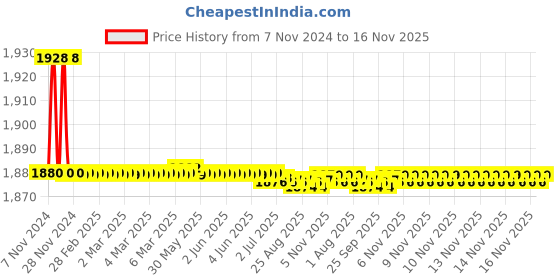 moglix.com Marc Square Bibcock, MSQ-2080 marc Price History Graph from 7 Nov 2024 to 16 Nov 2025