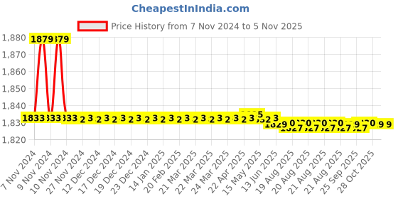 moglix.com Marc Square Concealed Stopcock, MSQ-2210, Size: 20 mm marc Price History Graph from 7 Nov 2024 to 5 Nov 2025