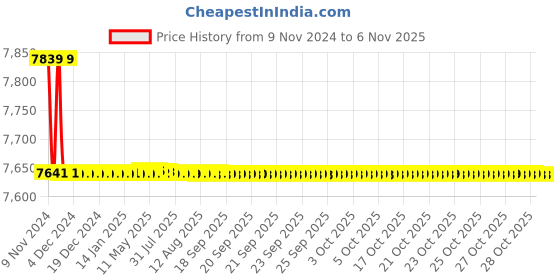 moglix.com Marc Square Single Lever Concealed 3 inlet Divertor for Bath/Shower, MSQ-2220 marc Price History Graph from 9 Nov 2024 to 6 Nov 2025