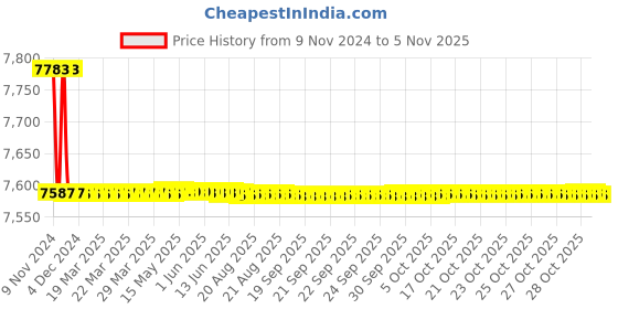 moglix.com Marc Square Single Lever Concealed Divertor High Flow, MSQ-2230 marc Price History Graph from 9 Nov 2024 to 4 Nov 2025