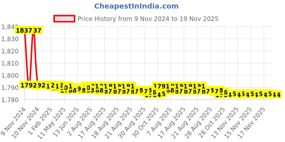 moglix.com Marc Style Concealed Stopcock, MST-2100, Size: 15 mm marc Price History Graph from 9 Nov 2024 to 18 Nov 2025