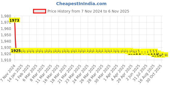 moglix.com Marc Style Concealed Stopcock, MST-2210, Size: 20 mm marc Price History Graph from 7 Nov 2024 to 5 Nov 2025