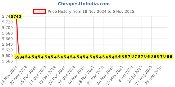 moglix.com Marc Style Single Lever Basin Mixer, MST-2010 marc Price History Graph from 18 Nov 2024 to 5 Nov 2025