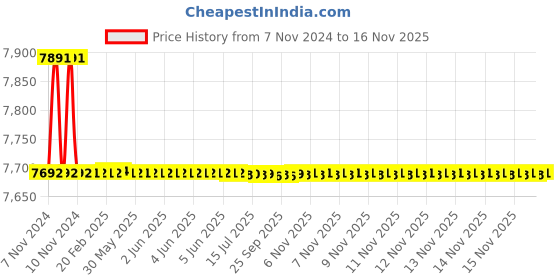 moglix.com Marc Style Single Lever Table Mounted Sink Mixer, MST-2310 marc Price History Graph from 7 Nov 2024 to 16 Nov 2025