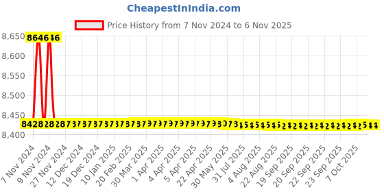 moglix.com Marc Style Single Lever Wall Mixer for Bath/Shower, MST-2030 marc Price History Graph from 7 Nov 2024 to 6 Nov 2025