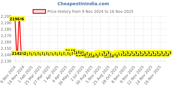 moglix.com Marc Style Two in One Bibcock, MST-2170 marc Price History Graph from 9 Nov 2024 to 16 Nov 2025