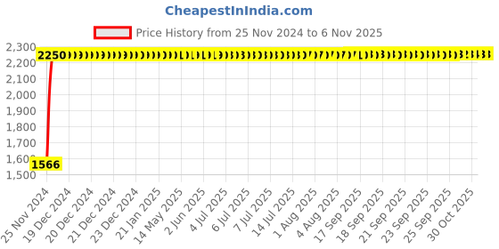 moglix.com Marc Style Upper Parts for Single Lever Concealed 3 inlet Divertor for Bath/Shower, MST-2222 marc Price History Graph from 25 Nov 2024 to 5 Nov 2025