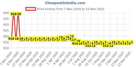 moglix.com Marc Vital Bibcock, MVT-2080 marc Price History Graph from 7 Nov 2024 to 15 Nov 2025