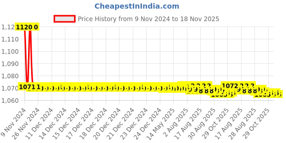 moglix.com Marc Vital Concealed Stopcock, MVT-2100, Size: 15 mm marc Price History Graph from 9 Nov 2024 to 18 Nov 2025