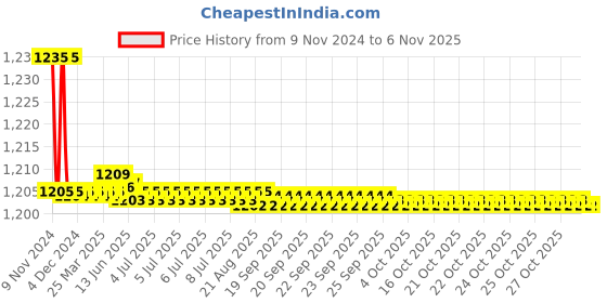 moglix.com Marc Vital Concealed Stopcock, MVT-2210, Size: 20 mm marc Price History Graph from 9 Nov 2024 to 5 Nov 2025