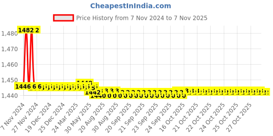 moglix.com Marc Vital Two in One Bibcock, MVT-2170 marc Price History Graph from 7 Nov 2024 to 6 Nov 2025