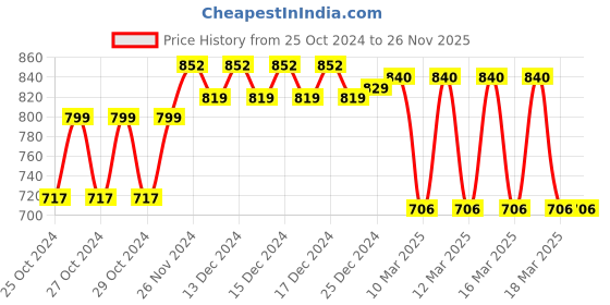 moglix.com Marcoware ABS Brushed Finish Black Wall Mount Dual Flow Changing Health Faucet with Metal Hose &a; Wall Hook marcoware Price History Graph from 25 Oct 2024 to 25 Nov 2025