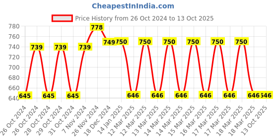 moglix.com Marcoware ABS Chrome Wall Mount Dual Flow Changing Health Faucet marcoware Price History Graph from 26 Oct 2024 to 13 Oct 2025