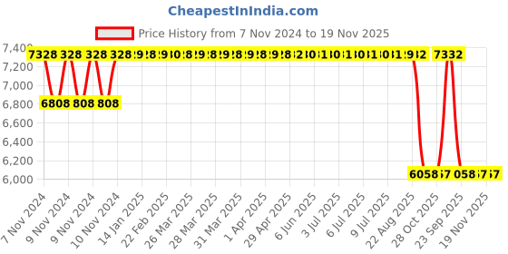 moglix.com Mark Xtralife Black Front Left-Right Shock Absorber Complete Assembly For Toyota Liva/Etios, SGM0592-100 mark xtralife Price History Graph from 7 Nov 2024 to 19 Nov 2025