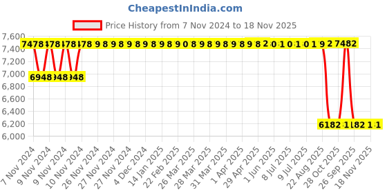 moglix.com Mark Xtralife Black Front-Left Shock Absorber Assembly For Maruti S-Cross (Petrol) 1.5L, SGM0131-100 mark xtralife Price History Graph from 7 Nov 2024 to 17 Nov 2025