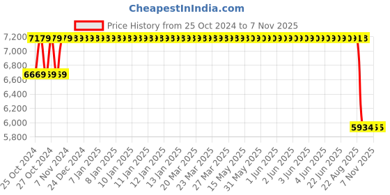 moglix.com Mark Xtralife Black Front-Left Shock Absorber Complete Assembly For Maruti Ciaz (Petrol), SGM0135-100 mark xtralife Price History Graph from 25 Oct 2024 to 6 Nov 2025
