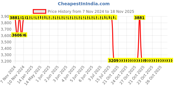 moglix.com Mark Xtralife Black Front-Left Shock Absorber Complete Assembly For Maruti Zen Old, SHM0102-101 mark xtralife Price History Graph from 7 Nov 2024 to 18 Nov 2025
