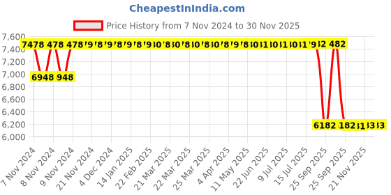 moglix.com Mark Xtralife Black Front-Left Shock Absorber Complete Assembly For Toyota Innova, SGS0535-100 mark xtralife Price History Graph from 7 Nov 2024 to 29 Nov 2025