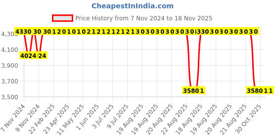 moglix.com Mark Xtralife Black Front-Left Shock Absorber Damper For Maruti Brezza (Diesel) 1.3L , SGM0134-102 mark xtralife Price History Graph from 7 Nov 2024 to 18 Nov 2025