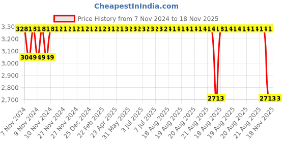 moglix.com Mark Xtralife Black Front-Left Shock Absorber Damper For Toyota Innova Crysta, SGS0507-102 mark xtralife Price History Graph from 7 Nov 2024 to 18 Nov 2025