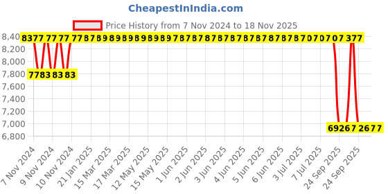 moglix.com Mark Xtralife Black Front-Left Shock Absorber Damper For Toyota New Corolla Altis, SGM0510-102 mark xtralife Price History Graph from 7 Nov 2024 to 18 Nov 2025