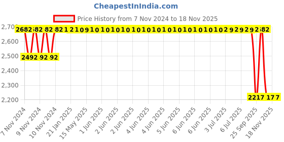 moglix.com Mark Xtralife Black Front-Left Shock Absorber Damper with Bush Kit For Maruti Alto Old(Gas), SGM0104-104 mark xtralife Price History Graph from 7 Nov 2024 to 17 Nov 2025