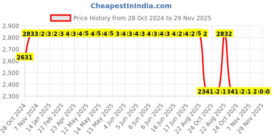 moglix.com Mark Xtralife Black Front-Left Shock Absorber For Maruti A- Star, SGM0110-102 mark xtralife Price History Graph from 28 Oct 2024 to 28 Nov 2025