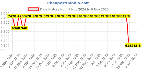 moglix.com Mark Xtralife Black Front-Right Shock Absorber Assembly For Maruti S-Cross (Diesel) 1.3L, SGM0132-101 mark xtralife Price History Graph from 7 Nov 2024 to 6 Nov 2025