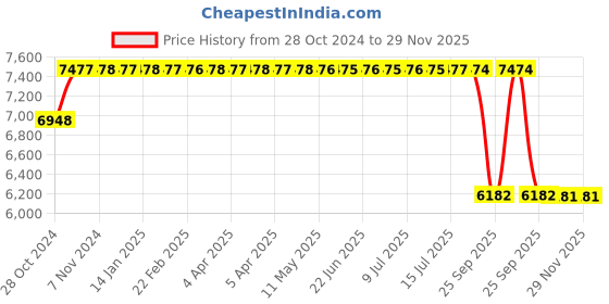 moglix.com Mark Xtralife Black Front-Right Shock Absorber Assembly For Maruti S-Cross (Petrol) 1.5L, SGM0131-101 mark xtralife Price History Graph from 28 Oct 2024 to 29 Nov 2025