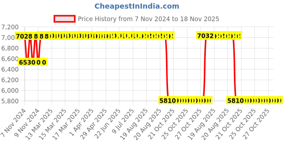 moglix.com Mark Xtralife Black Front-Right Shock Absorber Assembly For Maruti Swift New /Dzire 3rd Gen(d),SGM0130-101 mark xtralife Price History Graph from 7 Nov 2024 to 17 Nov 2025