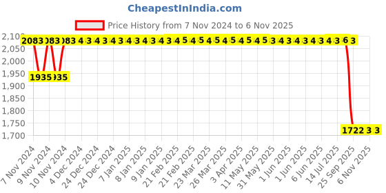 moglix.com Mark Xtralife Black Front-Right Shock Absorber Damper For Maruti Alto Old (Oil), SHM0104-103 mark xtralife Price History Graph from 7 Nov 2024 to 5 Nov 2025