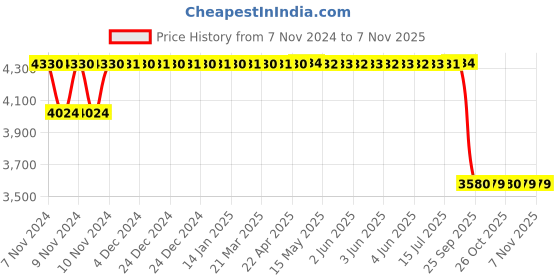 moglix.com Mark Xtralife Black Front-Right Shock Absorber Damper For Maruti Brezza (Diesel) 1.3L , SGM0134-103 mark xtralife Price History Graph from 7 Nov 2024 to 6 Nov 2025