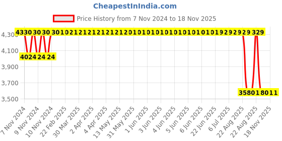 moglix.com Mark Xtralife Black Front-Right Shock Absorber Damper For Maruti Brezza (Petrol) 1.5L , SGM0133-103 mark xtralife Price History Graph from 7 Nov 2024 to 18 Nov 2025