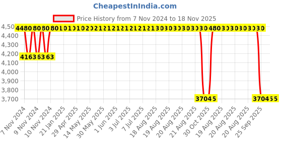 moglix.com Mark Xtralife Black Front-Right Shock Absorber Damper For Maruti S-Cross (Petrol) 1.5L, SGM0131-103 mark xtralife Price History Graph from 7 Nov 2024 to 17 Nov 2025