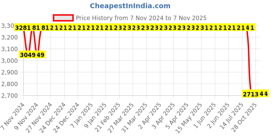 moglix.com Mark Xtralife Black Front-Right Shock Absorber Damper For Toyota Innova Crysta, SGS0507-103 mark xtralife Price History Graph from 7 Nov 2024 to 6 Nov 2025