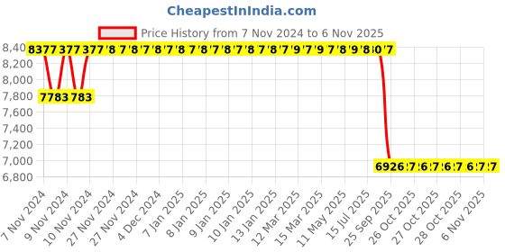 moglix.com Mark Xtralife Black Front-Right Shock Absorber Damper For Toyota New Corolla Altis, SGM0510-103 mark xtralife Price History Graph from 7 Nov 2024 to 6 Nov 2025