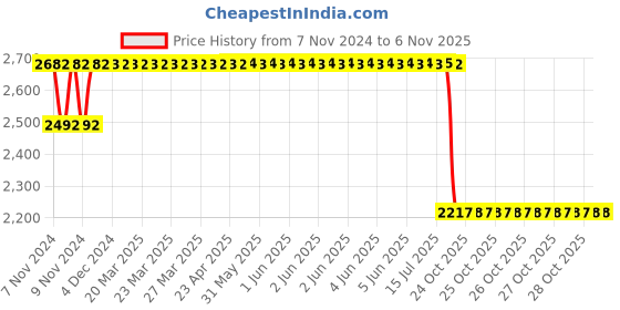 moglix.com Mark Xtralife Black Front-Right Shock Absorber Damper with Bush Kit For Maruti Alto Old(Gas), SGM0104-105 mark xtralife Price History Graph from 7 Nov 2024 to 6 Nov 2025