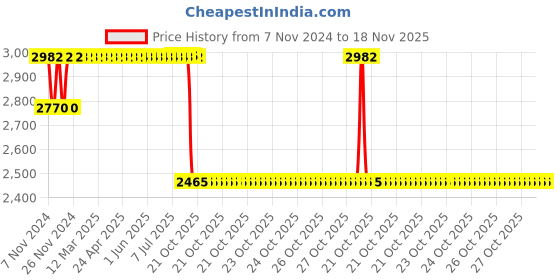 moglix.com Mark Xtralife Black Front-Right Shock Absorber Damper with Bush Kit For Maruti Zen Estilo, SHM0103-105 mark xtralife Price History Graph from 7 Nov 2024 to 18 Nov 2025