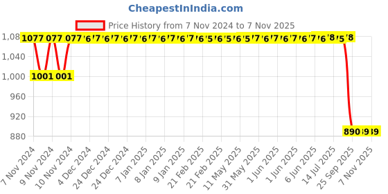 moglix.com Mark Xtralife Black Left/Right Shock Absorber For Maruti Car 800, SGT0101-200 mark xtralife Price History Graph from 7 Nov 2024 to 6 Nov 2025