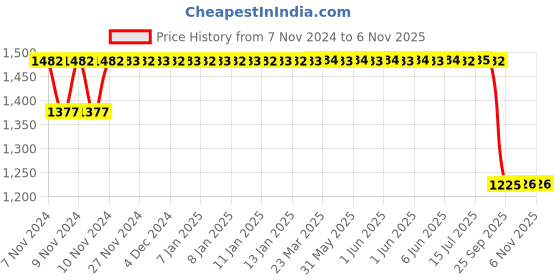 moglix.com Mark Xtralife Black Left/Right Shock Absorber For Maruti Eeco Type-3(Abs), SGT0123-200 mark xtralife Price History Graph from 7 Nov 2024 to 6 Nov 2025