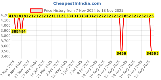 moglix.com Mark Xtralife Black Rear Left-Right Shock Absorber-Maruti Maruti S-Cross 1.3L(D)/1.5L(P),SGT0131-200 mark xtralife Price History Graph from 7 Nov 2024 to 18 Nov 2025