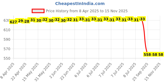 moglix.com Mark Xtralife Front Left/Right Bush Kit Major Set for Maruti Alto Old, MAR-U97D32 mark xtralife Price History Graph from 8 Apr 2025 to 15 Nov 2025
