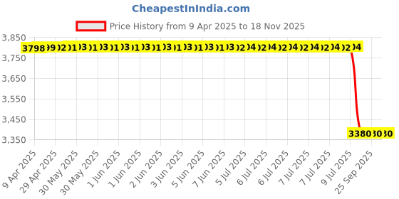 moglix.com Mark Xtralife Left &a; Right Gas Spring for Audi A6, Gs1602-100, MAR-0OME9C mark xtralife Price History Graph from 9 Apr 2025 to 18 Nov 2025