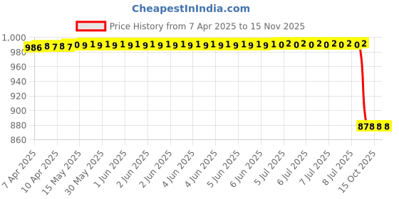 moglix.com Mark Xtralife Left &a; Right Gas Spring for Fiat Punto, Gs1387-200, MAR-4I2VX2 mark xtralife Price History Graph from 7 Apr 2025 to 15 Nov 2025