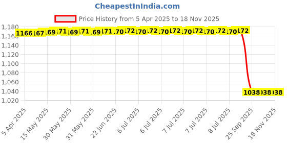 moglix.com Mark Xtralife Left &a; Right Gas Spring for Honda Brio, Gs0369-200, MAR-BA1LWY mark xtralife Price History Graph from 5 Apr 2025 to 17 Nov 2025