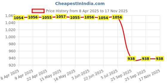 moglix.com Mark Xtralife Left &a; Right Gas Spring for M&a;M Xuv-500 Bonnet, Gs0209-100, MAR-B30CUX mark xtralife Price History Graph from 8 Apr 2025 to 17 Nov 2025