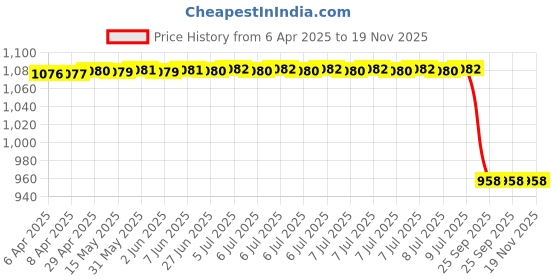 moglix.com Mark Xtralife Left &a; Right Gas Spring for M&a;M Xuv-500, Gs0209-200, MAR-VVI4QA mark xtralife Price History Graph from 6 Apr 2025 to 19 Nov 2025